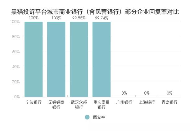 黑猫投诉城市商业银行（含民营银行）投诉数据对比：广州银行、上海银行、青岛银行回复率为0