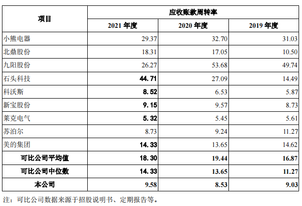 资料来源：招股书
