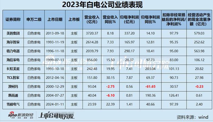 白电年报|白电三巨头利润贡献占比95% 澳柯玛营收净利双下滑持续“失血”、净利率0.71%排名垫底