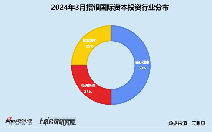 创投月报 | 招银国际资本：投资节奏恢复不及预期 偏好早期和医疗健康项目