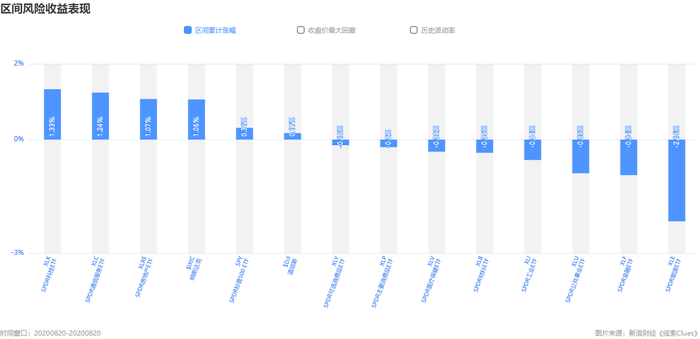标普500指数及组成板块涨跌幅（图片来源：《线索Clues》）