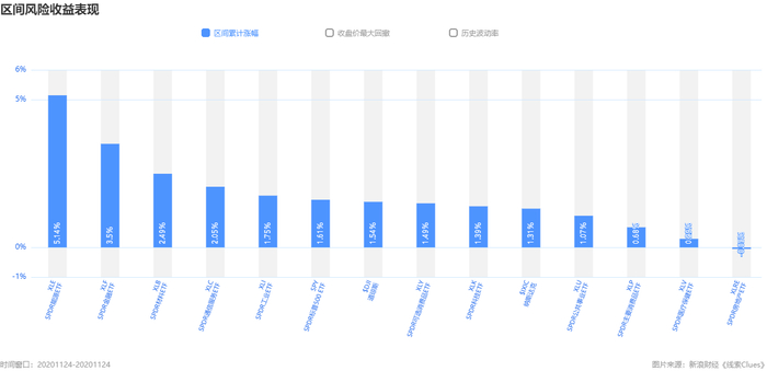 标普500指数及组成板块涨跌幅（图片来源：《线索Clues》）