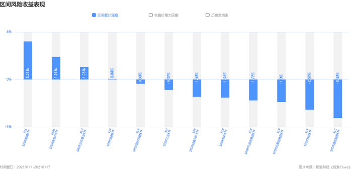 标普500指数及组成板块涨跌幅（图片来源：《线索Clues》）