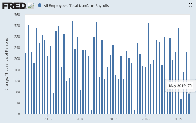 　　据美国劳动统计局（BLS）6月7日公布的非农就业报告（NFP），5月份美国非农就业人数增加7.5万人，远低于市场预估的18.5万。（图片来源：Fred、新浪财经整理）