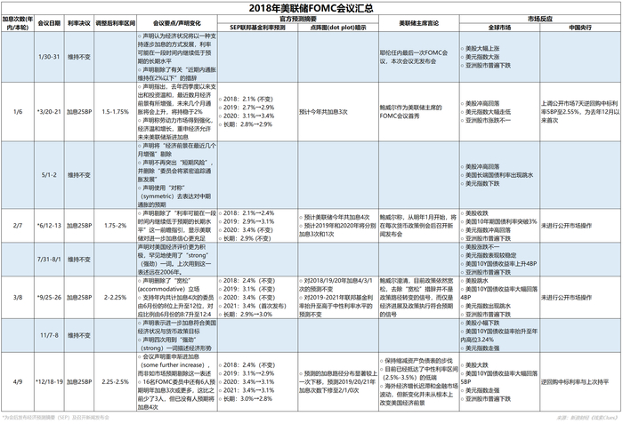 2018年美联储FOMC会议要点汇总（图片来源：新浪财经《线索Clues》）