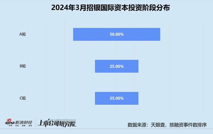 创投月报 | 招银国际资本：投资节奏恢复不及预期 偏好早期和医疗健康项目