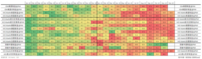 最近两年主要经济体采购经理指数（PMI）（图片来源：新浪财经）