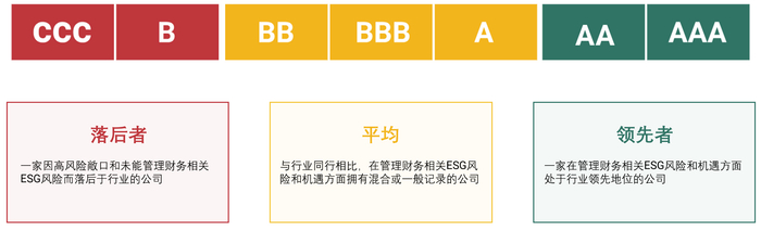 图一 来源：MSCI ESG 评级官方网站