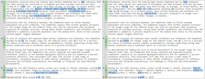 最近两次美联储FOMC声明文本比较（6月13日 vs. 8月1日)（来源：美联储、新浪财经整理）