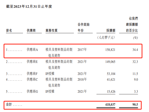 （资料来源：公司招股书）