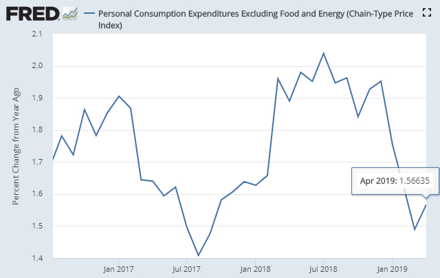 　　据美国经济分析局（BEA）5月31日公布的数据，4月美国核心个人消费开支（PCE）价格指数同比增幅为1.6%，与市场预期持平。（图片来源：Fred、新浪财经整理）