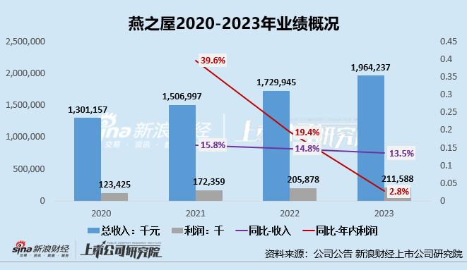 燕之屋发布盈利预警：上市后首份半年报利润近乎腰斩 “重营销、轻研发”难筑护城河