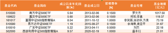 中证500指数基金 数据来源：Wind&nbsp; 截止日期：2025年2月7日