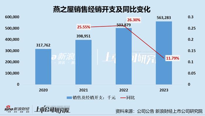 燕之屋发布盈利预警：上市后首份半年报利润近乎腰斩 “重营销、轻研发”难筑护城河