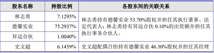 （来源：公司招股书）