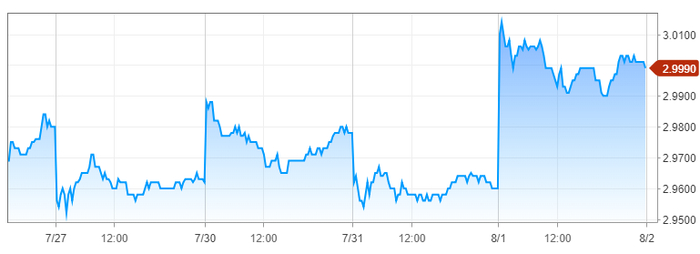 美国10年期国债收益率走势图（来源：CNBC、新浪财经整理）