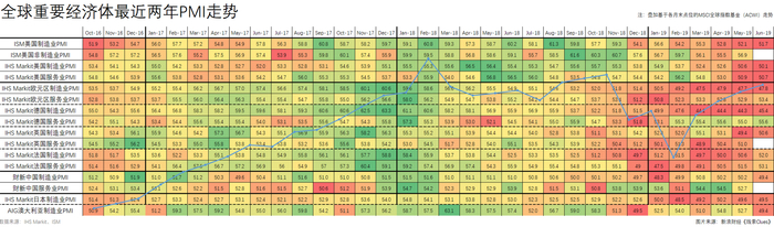 　　最近两年主要经济体采购经理指数（PMI），叠加基于各月末收盘价位的MSCI全球指数基金（ACWI）走势。（图片来源：新浪财经）