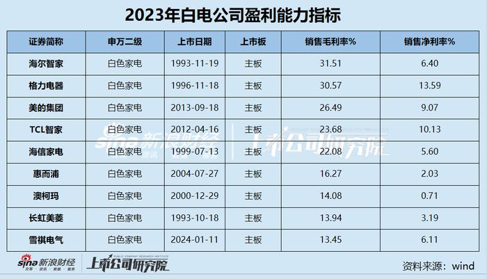 白电年报|白电三巨头利润贡献占比95% 澳柯玛营收净利双下滑持续“失血”、净利率0.71%排名垫底