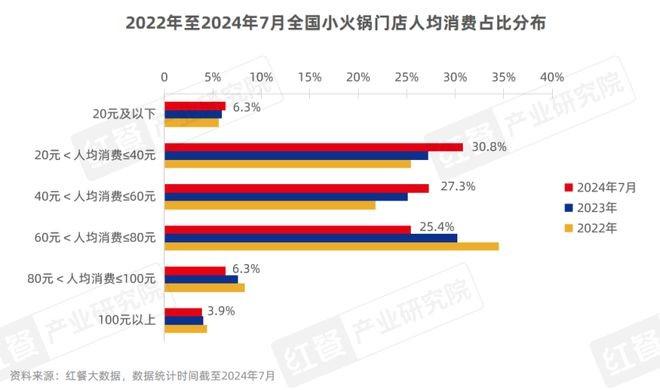 呷哺呷哺上半年亏损预计超2023年 高端子品牌折戟、变相涨价付费会员备受争议