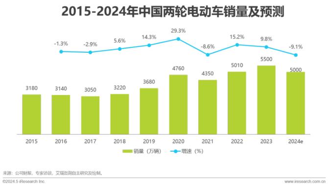 爱玛科技掉队：一季度收入缩水、利润增长停滞 销量下滑还要豪掷50亿扩产？