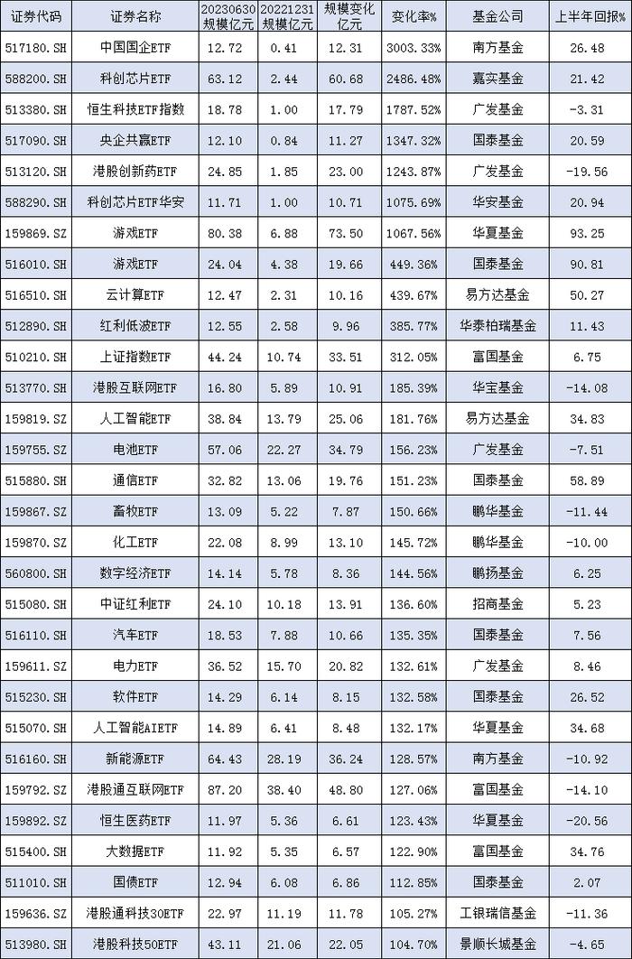 [ETF年中盘点]6只ETF规模缩水超8成！万家300成长ETF缩水84%，嘉实运输ETF降84%，华泰柏瑞港股金融ETF降80%