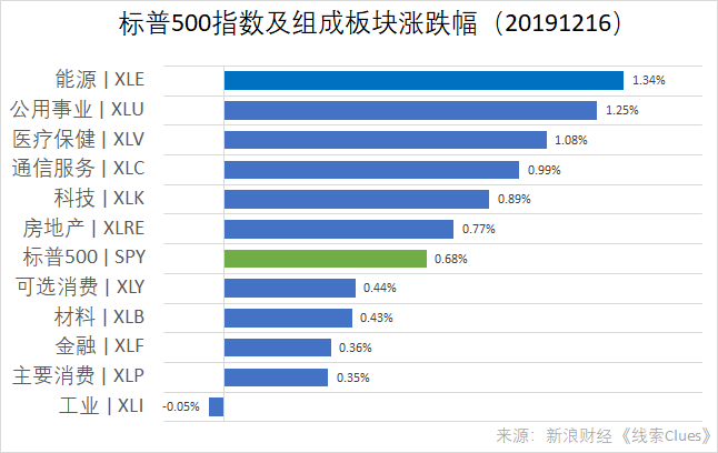 标普500指数及组成板块涨跌幅（以代表性基金表征）（图片来源：新浪财经）
