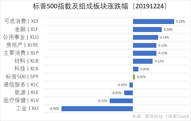 标普500指数及组成板块涨跌幅（以代表性基金表征）（图片来源：新浪财经）