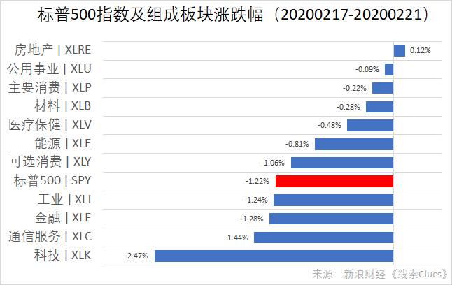 标普500指数及组成板块涨跌幅（以代表性基金表征）（图片来源：新浪财经）