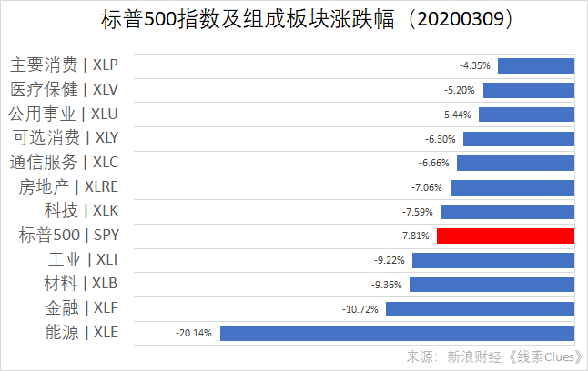 标普500指数及组成板块涨跌幅（以代表性基金表征）（图片来源：新浪财经）