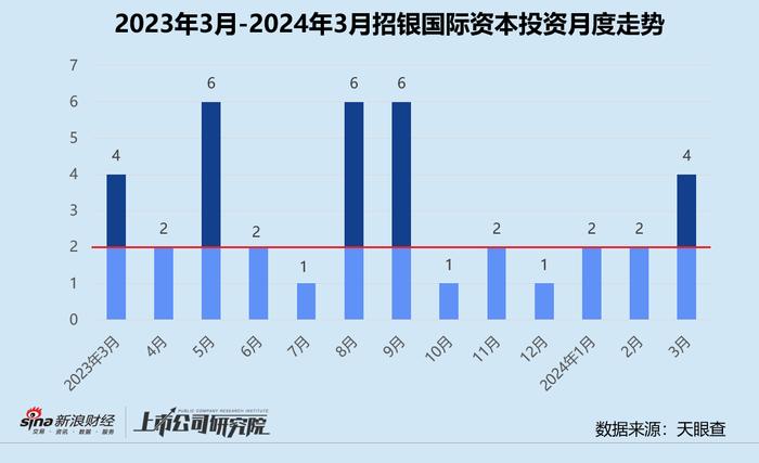 创投月报 | 招银国际资本：投资节奏恢复不及预期 偏好早期和医疗健康项目