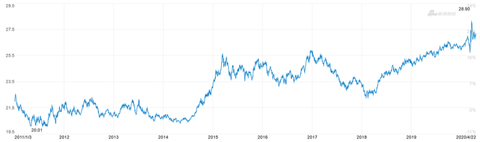 美元指数ETF（UUP）走势（图片来源：新浪财经）