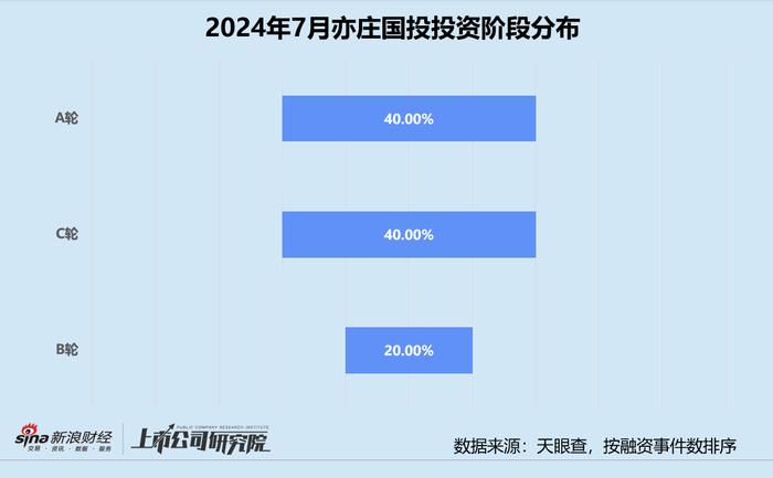 创投月报 | 亦庄国投：新设10亿经开区科创基金 独家投资芯驰科技估值140亿