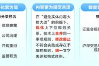 上市公司监管法规体系迎来全面整合修订