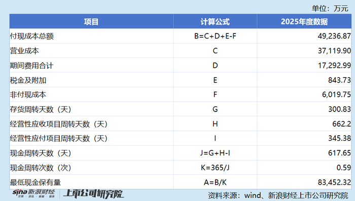 震安科技最低资金保有量计算过程