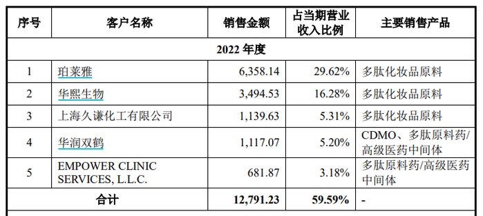 （资料来源：公司招股书）