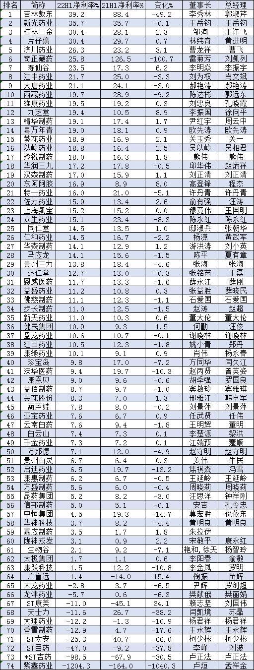 中药公司净利率排行：吉林敖东、新光药业、桂林三金、片仔癀超30%，济川药业、奇正藏药、寿仙谷超20%(名单)