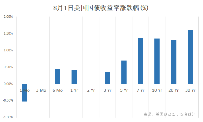 　　7月FOMC利率决定及声明公布当天各期限美国国债收益率涨幅表现，中短期、长端利率普遍上升（图片来源：新浪财经）
