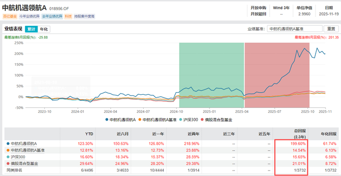 数据来源：Wind 截止日期：2025年11月19日