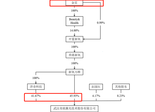　（资料来源：公司招股书）