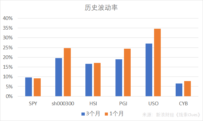 　　部分资产或投资组合的波动率（日收益率的年化标准差）在最近一个月有所上升。数据截至2018年7月19日（图片来源：新浪财经）