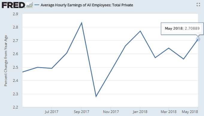 　　据美国劳动统计局（BLS）6月1日公布的数据，5月份美国所有私人非农雇员平均小时工资同比增长2.7%，好于预期和前值的2.6%（图片来源：Fred、新浪财经整理）