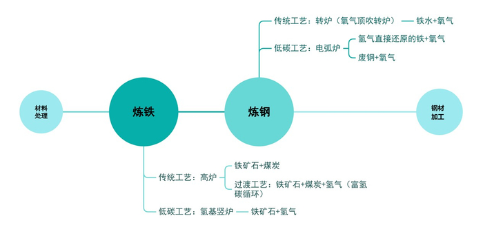 图1 钢铁冶炼流程图