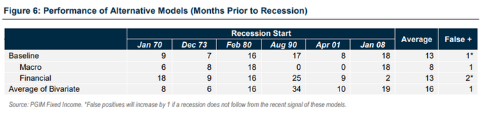 替代模型的表现（预告比实际衰退提前的月数）
