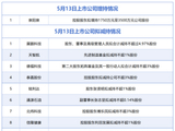 5月13日增减持汇总：泉阳泉披露增持情况，展鹏科技等10股拟减持（表）