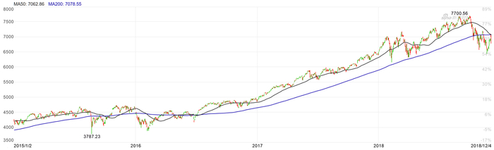 纳斯达克100指数（.NDX）周二跌3.78%，50日均线下穿200日均线（图片来源：新浪财经）