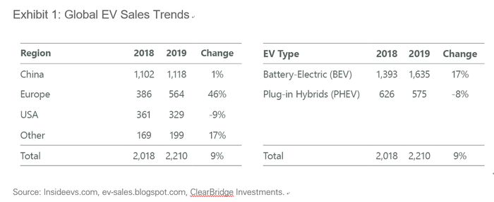 图一：全球插电式电动汽车（EVs）销售情况