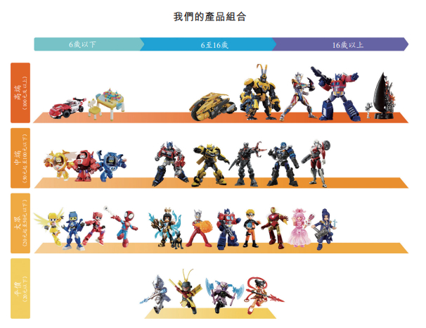 （资料来源：公司招股书）