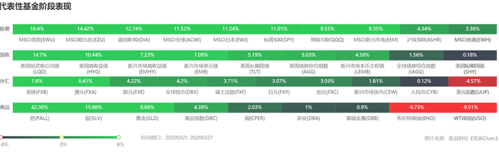 部分代表性资产本周表现 （图片来源：线索 Clues）