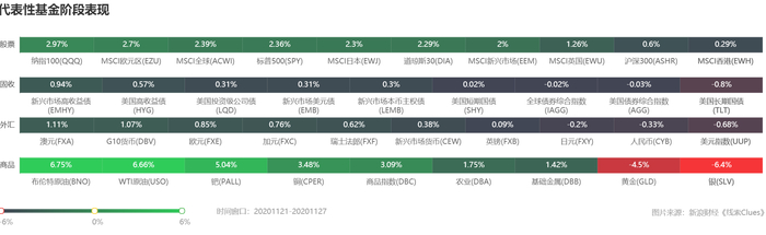 部分代表性资产本周表现 （图片来源：《线索Clues》）
