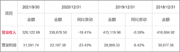 来源：招股书